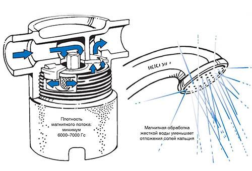 Filtru magnetic