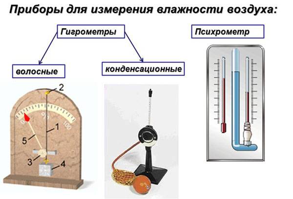 Tipuri de instrumente pentru măsurarea umidității aerului