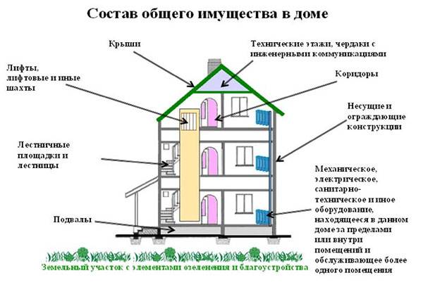 Proprietate comună a casei