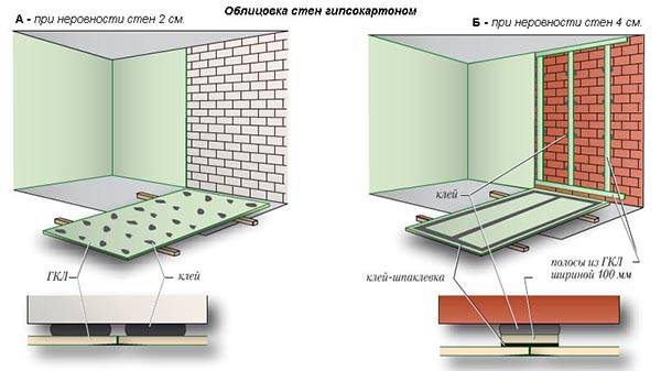 Schema de montare pe gips-carton pentru lipici