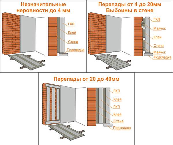 Scheme de lipire GKL pe perete