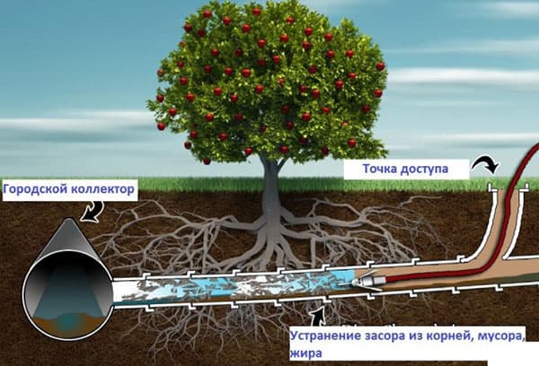 Schema de curățare a conductelor hidrodinamice