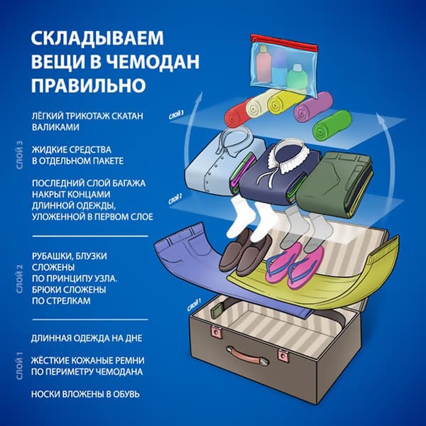 Modul de a pune lucrurile într-o valiză