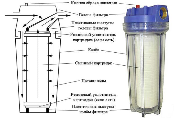 Prefiltrare și schema structurii sale