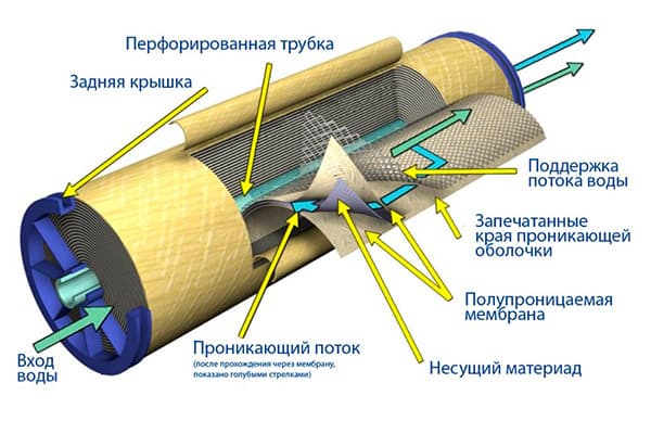Sistem de ultrafiltrare cu osmoză inversă