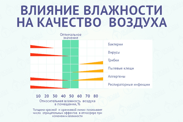 Efectul umidității asupra calității aerului