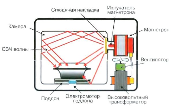 Schema de operare cu microunde