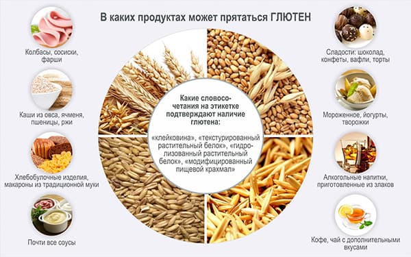 Produse fără gluten