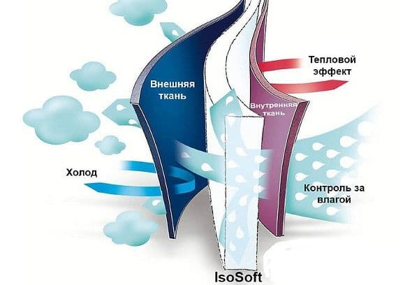 umplutură isosoft